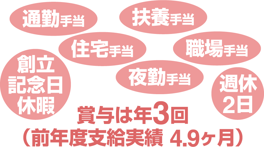 通勤手当・扶養手当・創立記念日休暇・住宅手当・職場手当・夜勤手当・週休2日・賞与は年3回（前年度支給実績 4.9ヶ月）