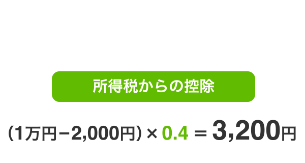 年間1万円寄附した場合 所得税からの控除 （1万円−2,000円）×0.4＝3,200円